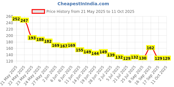 flipkart.com tyche Nasal Inhaler for Prostate Wellness Nasal Inhaler Stick Manual Nasal Aspirator tyche Price History Graph from 21 May 2025 to 11 Oct 2025