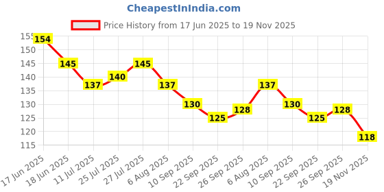 flipkart.com tyche Nasal Inhaler Men Prostate Wellness Nasal Inhaler Stick Manual Nasal Aspirator tyche Price History Graph from 17 Jun 2025 to 19 Nov 2025