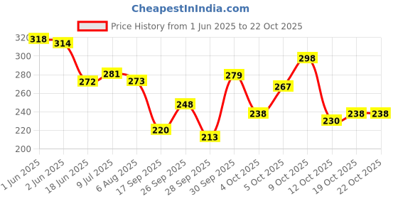flipkart.com fogg TYCOON & CZAR ` Body Spray-For Men fogg Price History Graph from 1 Jun 2025 to 21 Oct 2025