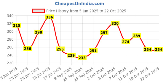 flipkart.com fogg TYCOON Body Spray-For Men fogg Price History Graph from 5 Jun 2025 to 22 Oct 2025