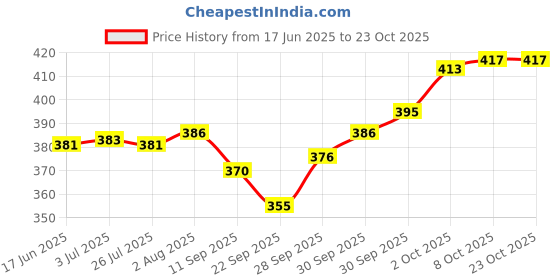 flipkart.com tycoon physio solutions Cervical Moist Heat Pack hot Pack tycoon physio solutions Price History Graph from 17 Jun 2025 to 22 Oct 2025