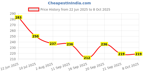 flipkart.com tycoon physio solutions Gel Exercise Ball for Wrist Muscles Strengthening and Post fracture Hard Wrist Support tycoon physio solutions Price History Graph from 22 Jun 2025 to 8 Oct 2025