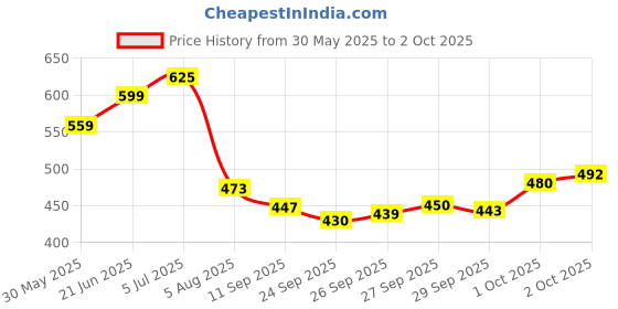 flipkart.com tycoon physio solutions Multi-Color Physiotherapy Finger Ladder Plastic Shoulder Abduction Ladder Shoulder Support tycoon physio solutions Price History Graph from 30 May 2025 to 2 Oct 2025