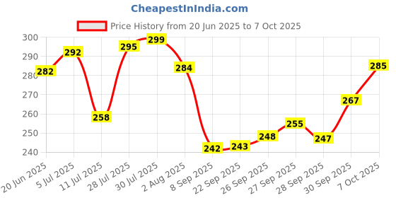 flipkart.com tycoon physio solutions Shoulder Exercise Pulley for Frozen Shoulder Physiotherapy Exerciser Shoulder Support tycoon physio solutions Price History Graph from 20 Jun 2025 to 30 Sep 2025