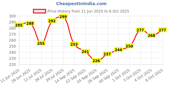 flipkart.com tycoon physio solutions Shoulder Exercise Pulley for Frozen Shoulder Physiotherapy Exerciser Shoulder Support tycoon physio solutions Price History Graph from 11 Jun 2025 to 5 Oct 2025