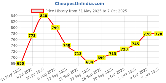 flipkart.com tycoon physio solutions Shoulder T Pulley Set for Adhesive Capsulitis Frozen Shoulder Exercise Shoulder Support tycoon physio solutions Price History Graph from 31 May 2025 to 4 Oct 2025