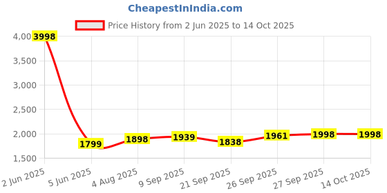 flipkart.com tycoon physio solutions SHOULDER WHEEL WITH T PULLEY Fitness Accessory Kit Kit tycoon physio solutions Price History Graph from 2 Jun 2025 to 14 Oct 2025