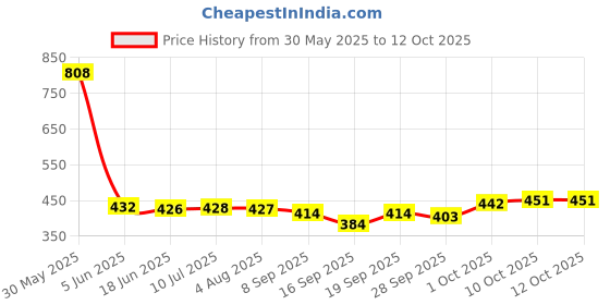 flipkart.com tycoon physio solutions Size 10"-22" hot Pack tycoon physio solutions Price History Graph from 30 May 2025 to 12 Oct 2025