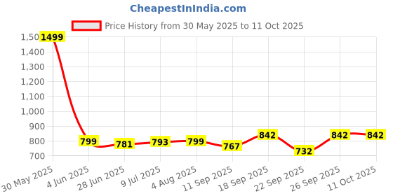 flipkart.com tycoon physio solutions T Shape Pulley Exerciser for Frozen Shoulder (T-PULLEY) Fitness Accessory Kit Kit tycoon physio solutions Price History Graph from 30 May 2025 to 10 Oct 2025