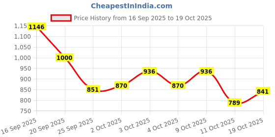 flipkart.com sai kirpa accessories Tyer Hugger For all Royal Enfield Bike Fairing Kit sai kirpa accessories Price History Graph from 16 Sep 2025 to 19 Oct 2025