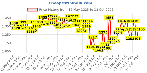 flipkart.com tyf 7.26 kg Shot Put tyf Price History Graph from 12 May 2025 to 18 Oct 2025