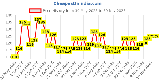 flipkart.com tyf Carrom Powder tyf Price History Graph from 30 May 2025 to 29 Nov 2025