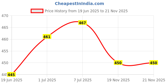 flipkart.com tyf Cotton Adults Washable Double & King Size Bed (6 X 6 ft) Mosquito Net tyf Price History Graph from 19 Jun 2025 to 21 Nov 2025