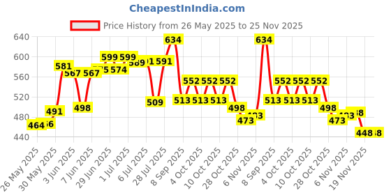 flipkart.com tyf (Polyvinyl Chloride) Speed Hurdles (For Children, Adults Pack of Pack of 6) PVC Speed Hurdles tyf Price History Graph from 26 May 2025 to 24 Nov 2025