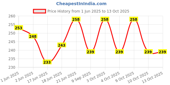 flipkart.com tyf Space Marker Pack of 20 tyf Price History Graph from 1 Jun 2025 to 13 Oct 2025