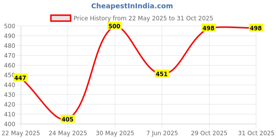 flipkart.com tyffyn Women Boot-Leg High Rise Black Jeans tyffyn Price History Graph from 22 May 2025 to 31 Oct 2025
