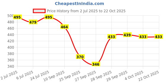 flipkart.com tyffyn Women Boot-Leg High Rise Dark Blue Jeans tyffyn Price History Graph from 2 Jul 2025 to 21 Oct 2025