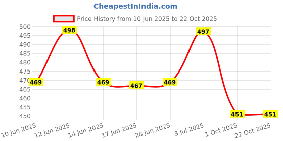 flipkart.com tyffyn Women Boot-Leg High Rise Dark Grey Jeans tyffyn Price History Graph from 10 Jun 2025 to 22 Oct 2025