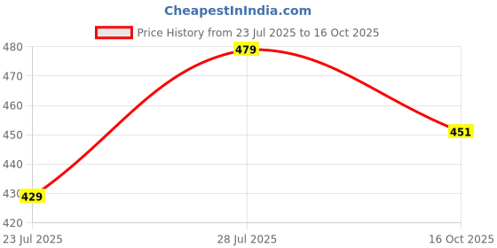 flipkart.com tyffyn Women Boot-Leg High Rise Grey Jeans tyffyn Price History Graph from 23 Jul 2025 to 16 Oct 2025
