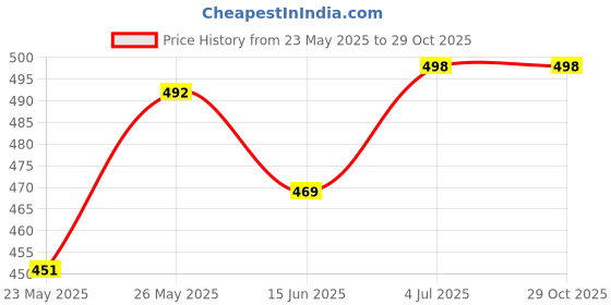 flipkart.com tyffyn Women Boot-Leg High Rise Light Blue Jeans tyffyn Price History Graph from 23 May 2025 to 29 Oct 2025