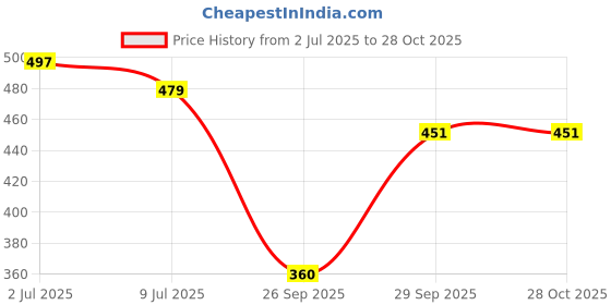 flipkart.com tyffyn Women Boot-Leg High Rise Light Blue Jeans tyffyn Price History Graph from 2 Jul 2025 to 28 Oct 2025