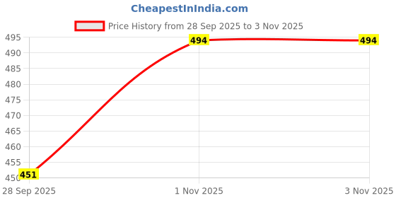 flipkart.com tyffyn Women Boot-Leg High Rise Light Blue Jeans tyffyn Price History Graph from 28 Sep 2025 to 2 Nov 2025