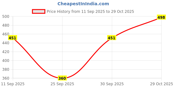 flipkart.com tyffyn Women Flared High Rise Black Jeans tyffyn Price History Graph from 11 Sep 2025 to 29 Oct 2025