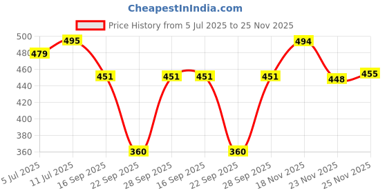 flipkart.com tyffyn Women Flared High Rise Black Jeans tyffyn Price History Graph from 5 Jul 2025 to 25 Nov 2025