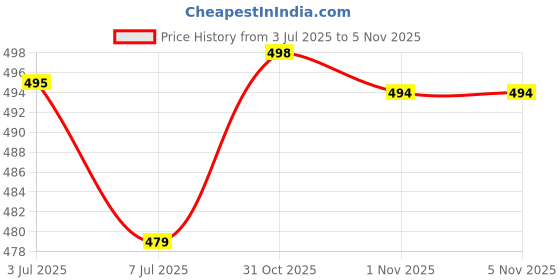 flipkart.com tyffyn Women Flared High Rise Grey Jeans tyffyn Price History Graph from 3 Jul 2025 to 1 Nov 2025