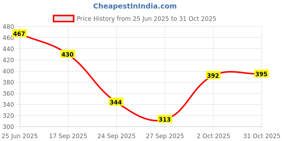 flipkart.com tyffyn Women Slim High Rise Dark Blue Jeans tyffyn Price History Graph from 25 Jun 2025 to 31 Oct 2025