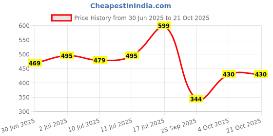 flipkart.com tyffyn Women Slim High Rise Light Blue Jeans tyffyn Price History Graph from 30 Jun 2025 to 21 Oct 2025