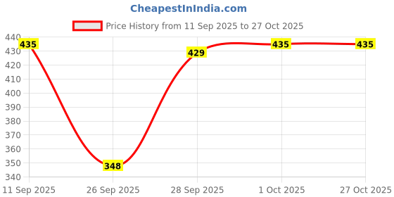 flipkart.com tyffyn Women Slim High Rise Light Blue Jeans tyffyn Price History Graph from 11 Sep 2025 to 27 Oct 2025