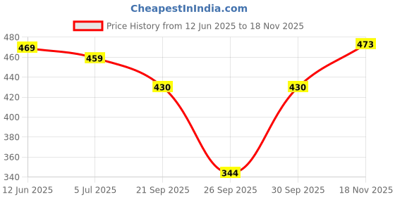 flipkart.com tyffyn Women Slim Mid Rise Black Jeans tyffyn Price History Graph from 12 Jun 2025 to 18 Nov 2025