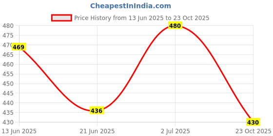 flipkart.com tyffyn Women Slim Mid Rise Grey Jeans tyffyn Price History Graph from 13 Jun 2025 to 23 Oct 2025