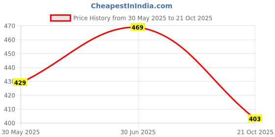 flipkart.com tyffyn Women Slim Mid Rise Grey Jeans tyffyn Price History Graph from 30 May 2025 to 21 Oct 2025