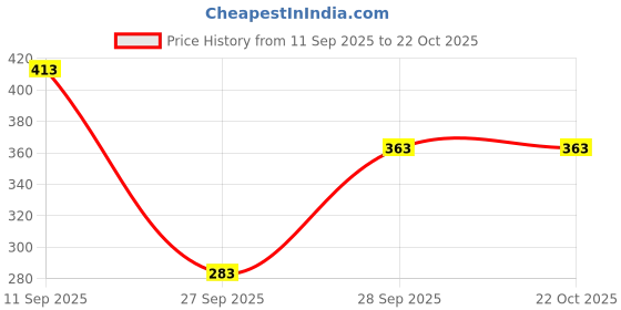flipkart.com tyffyn Women Slim Mid Rise Light Blue Jeans tyffyn Price History Graph from 11 Sep 2025 to 21 Oct 2025
