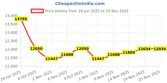 flipkart.com tygatec 6.5-hoverboard electric scooter Bluetooth Speaker black HoverBoard Scooter tygatec Price History Graph from 28 Jun 2025 to 25 Nov 2025