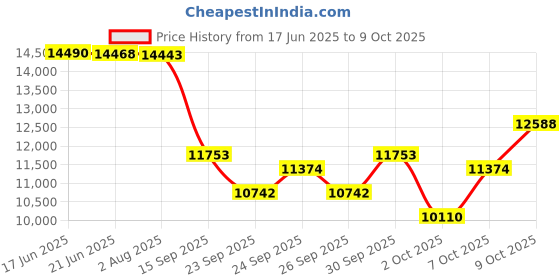 flipkart.com tygatec Bluetooth Music Speaker Hover board with RGB LED Light Electric Drifting Board Self Balance Wheel Blue Millitory HoverBoard Scooter tygatec Price History Graph from 17 Jun 2025 to 7 Oct 2025