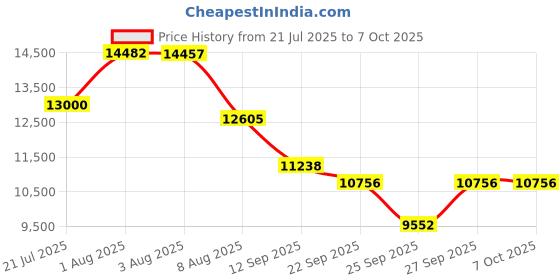 flipkart.com tygatec ECO_Bluetooth Music Speaker Hover board with RGB LED Light Electric Drifting Board Self Balance Wheel Blue HoverBoard Scooter tygatec Price History Graph from 21 Jul 2025 to 6 Oct 2025