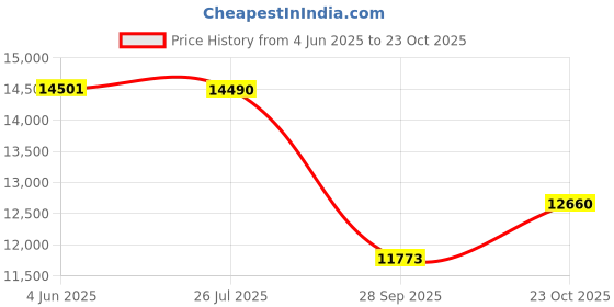flipkart.com tygatec ECO_Bluetooth Music Speaker Hover board with RGB LED Light Electric Drifting Board Self Balance Wheel Blue Hoverboard Scooter HoverBoard Scooter tygatec Price History Graph from 4 Jun 2025 to 23 Oct 2025