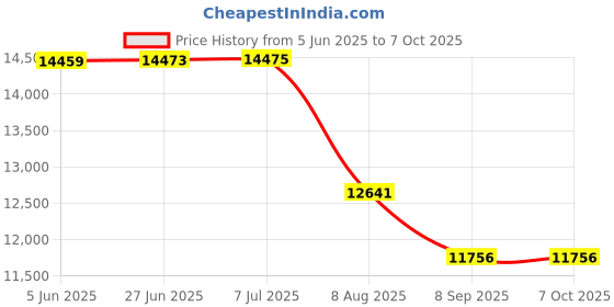 flipkart.com tygatec ECO_Bluetooth Music Speaker Hover board with RGB LED Light Electric Drifting Board Self Balance Wheel Blue Mill troy Hoverboard Scooter HoverBoard Scooter tygatec Price History Graph from 5 Jun 2025 to 6 Oct 2025