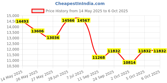 flipkart.com tygatec ECO_Bluetooth Music Speaker Hover board with RGB LED Light Electric Drifting Board Self Balance Wheel Matte Blue HoverBoard Scooter tygatec Price History Graph from 14 May 2025 to 6 Oct 2025
