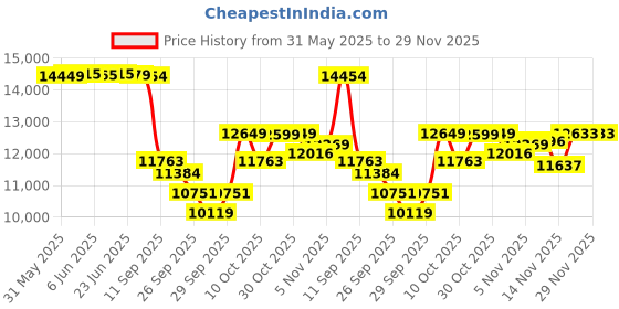 flipkart.com tygatec ECO_Bluetooth Music Speaker Hover board with RGB LED Light Electric Drifting Board Self Balance Wheel Matte_Black. HoverBoard Scooter tygatec Price History Graph from 31 May 2025 to 29 Nov 2025