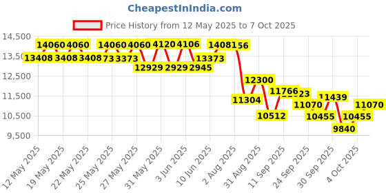 flipkart.com tygatec ECO_Bluetooth Music Speaker Hover board with RGB LED Light Electric Drifting Board Self Balance Wheel Minatory blue HoverBoard Scooter tygatec Price History Graph from 12 May 2025 to 4 Oct 2025