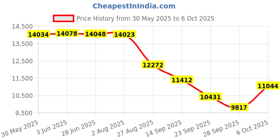 flipkart.com tygatec ECO_Bluetooth Music Speaker Hover board with RGB LED Light Electric Drifting Board Self Balance Wheel Multicolored HoverBoard Scooter tygatec Price History Graph from 30 May 2025 to 6 Oct 2025
