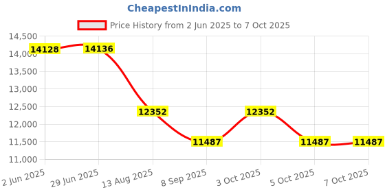 flipkart.com tygatec ECO_Bluetooth Music Speaker Hover board with RGB LED Light Electric Drifting Board Self Balance Wheel red Hoverboard Scooter HoverBoard Scooter tygatec Price History Graph from 2 Jun 2025 to 5 Oct 2025