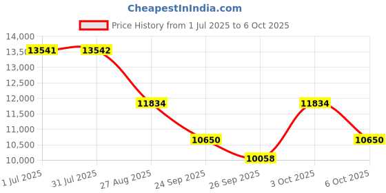 flipkart.com tygatec ECO_Bluetooth Music Speaker Hover board with RGB LED Light Electric Drifting Board Self Balance Wheel_Black HoverBoard Scooter tygatec Price History Graph from 1 Jul 2025 to 6 Oct 2025