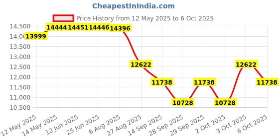 flipkart.com tygatec ECO_Bluetooth Music Speaker Hover board with RGB LED Light Electric Drifting Board Self Balance Wheel_Edhardy HoverBoard Scooter tygatec Price History Graph from 12 May 2025 to 6 Oct 2025