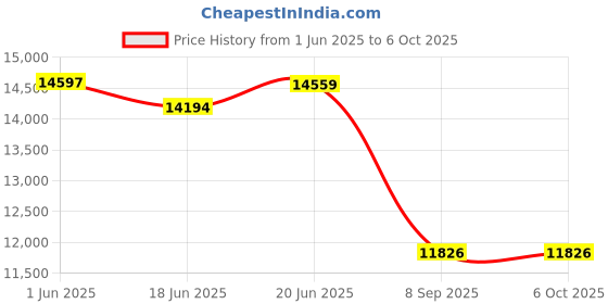 flipkart.com tygatec ECO_Bluetooth Music Speaker Hover board with RGB LED Light Green Military HoverBoard Scooter tygatec Price History Graph from 1 Jun 2025 to 6 Oct 2025