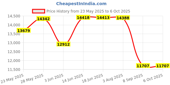 flipkart.com tygatec ECOBluetooth Music Speaker Hoverboard with RGB LED Light Galaxy Blue Hoverboard HoverBoard Scooter tygatec Price History Graph from 23 May 2025 to 6 Oct 2025